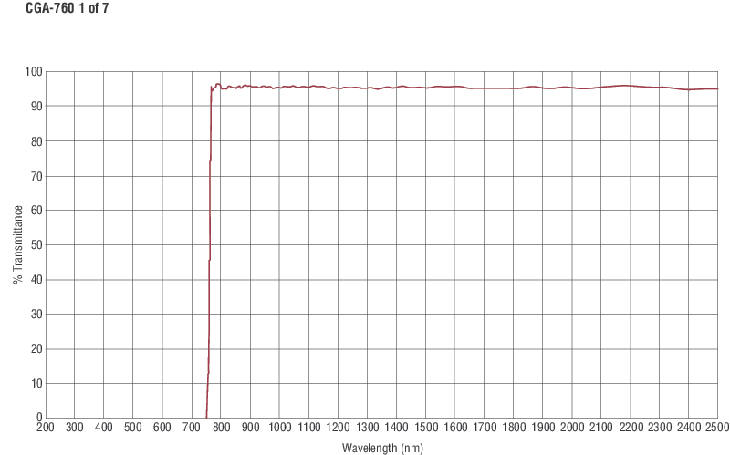 Colored Glass Alternative Longpass Filters