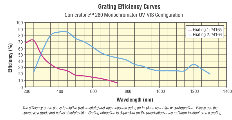 CS260 UV-VIS Monochromators