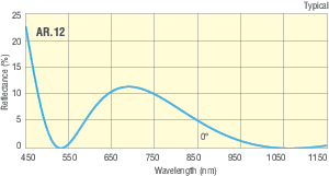 1064 and 532 nm High Energy Plano-Convex Lenses 1064 and 532 nm High Energy Plano-Convex Lenses