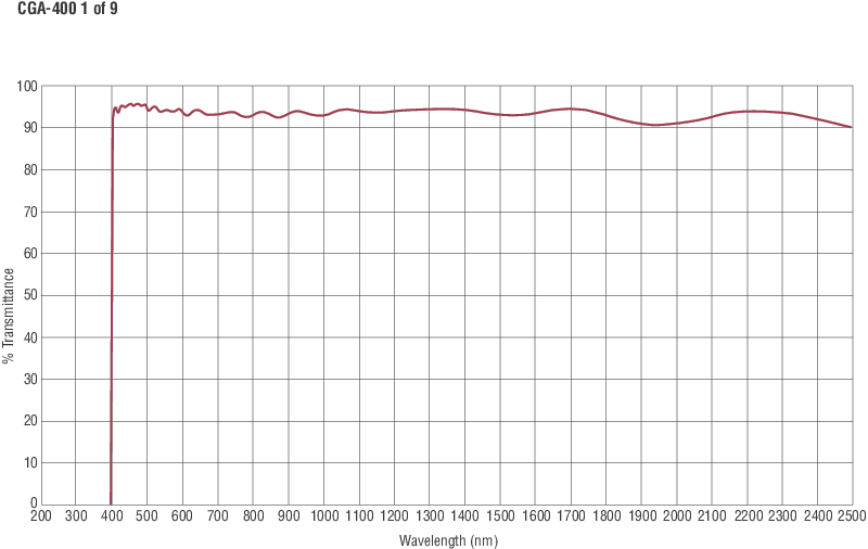 Colored Glass Alternative Longpass Filters