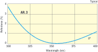 355 nm Antireflection Coated High Energy Plano-Convex Lenses