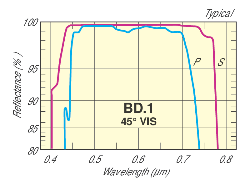 Elliptical Broadband Dielectric Mirrors