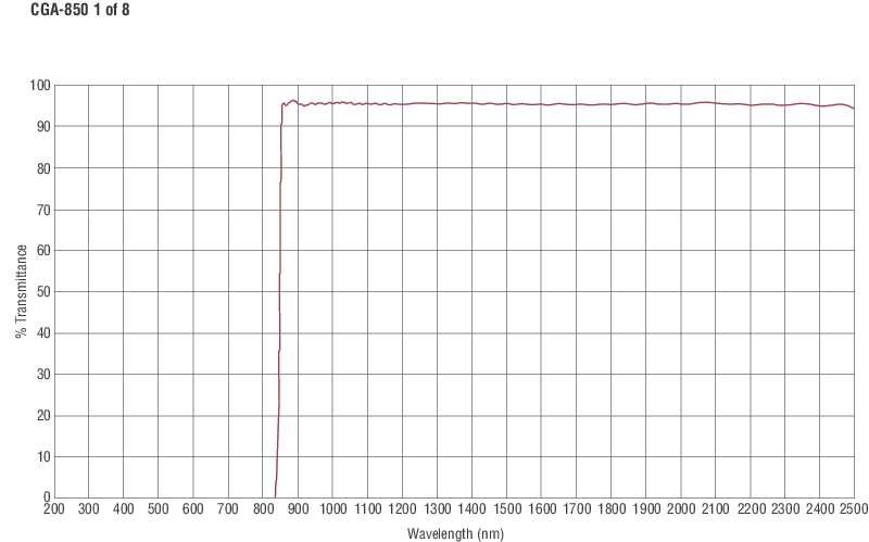 Colored Glass Alternative Longpass Filters