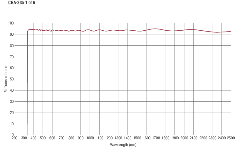 Colored Glass Alternative Longpass Filters