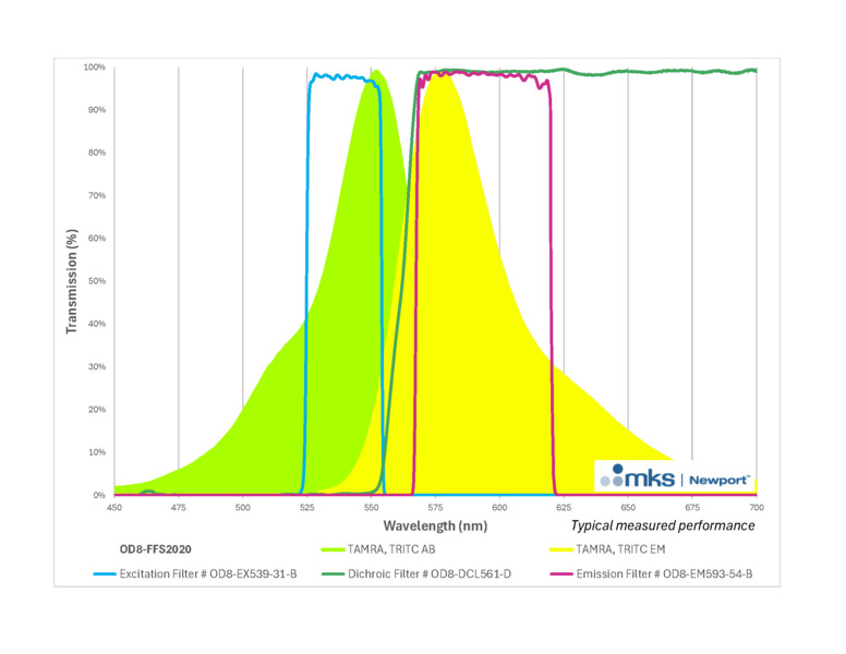 ODiate® Fluorescence Filter Sets