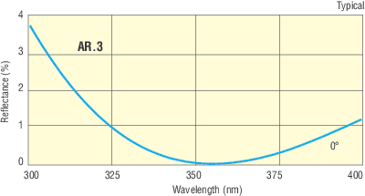 355 nm Antireflection Coated High Energy Plano-Convex Lenses