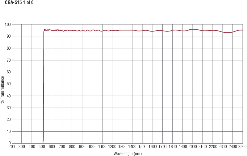 Colored Glass Alternative Longpass Filters