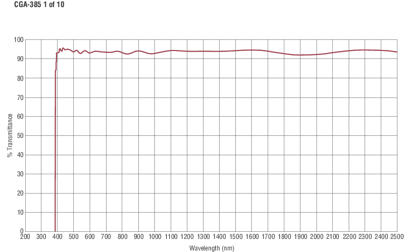 Square Colored Glass Alternative Longpass Filters