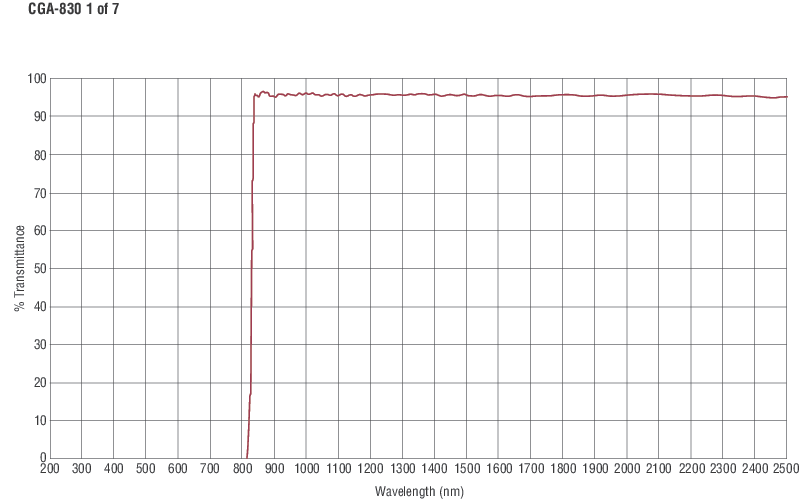Colored Glass Alternative Longpass Filters