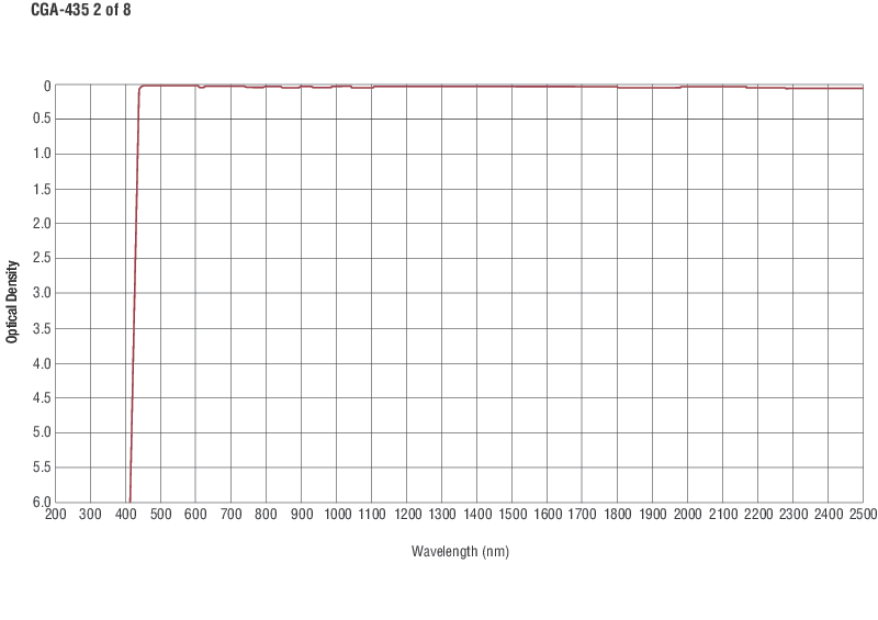 Colored Glass Alternative Longpass Filters