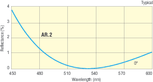 532 nm High Energy Plano-Convex Lenses 532 nm High Energy Plano-Convex Lenses