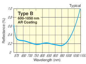 NIR Molded Glass Aspheric Lenses