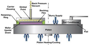 Chemical Mechanical Planarization