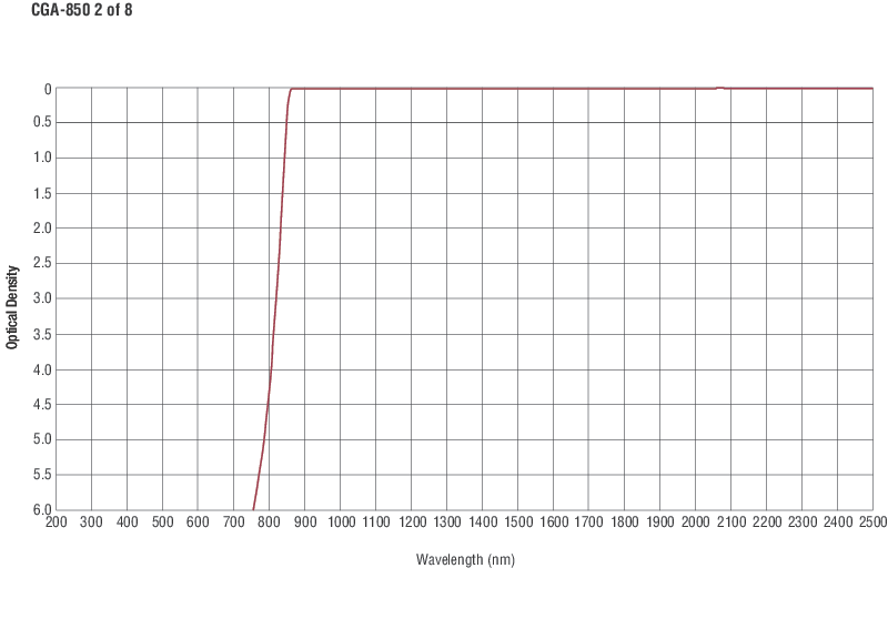 Colored Glass Alternative Longpass Filters