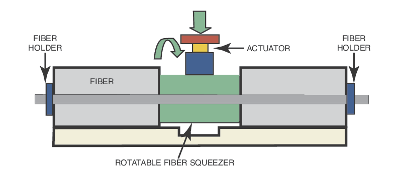 Polarization Controllers, Manual