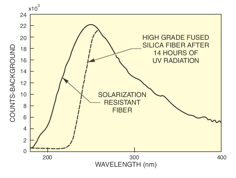 UV-NIR Large Core Fibers
