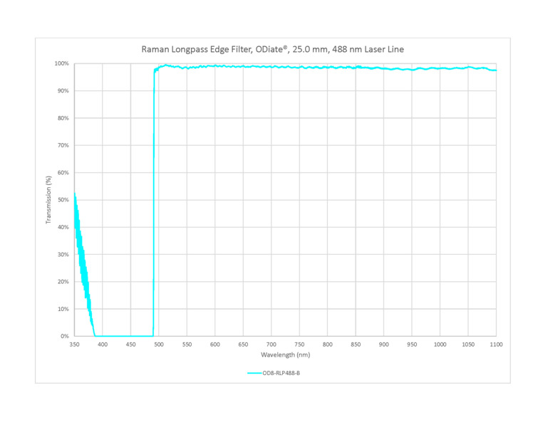 ODiate Raman Edge Filters