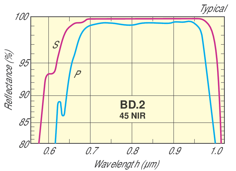 Economy Square Broadband Dielectric Mirrors