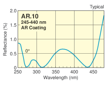 UV Antireflection Coated UVFS Plano-Convex Cylindrical Lenses