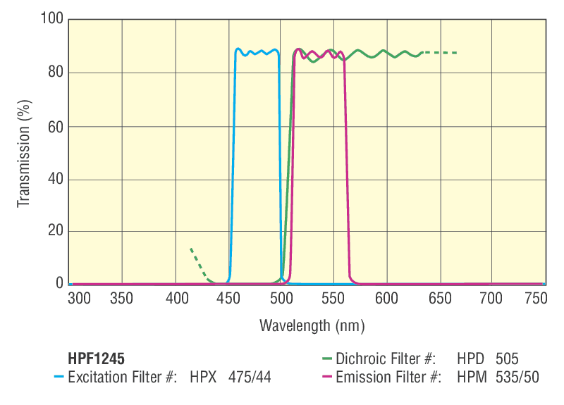 Fluorescence Imaging Filter Sets