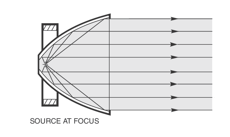 Paraboloidal and Ellipsoidal Reflectors