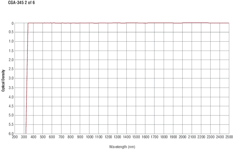 Colored Glass Alternative Longpass Filters