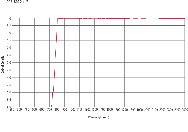 Colored Glass Alternative Longpass Filters