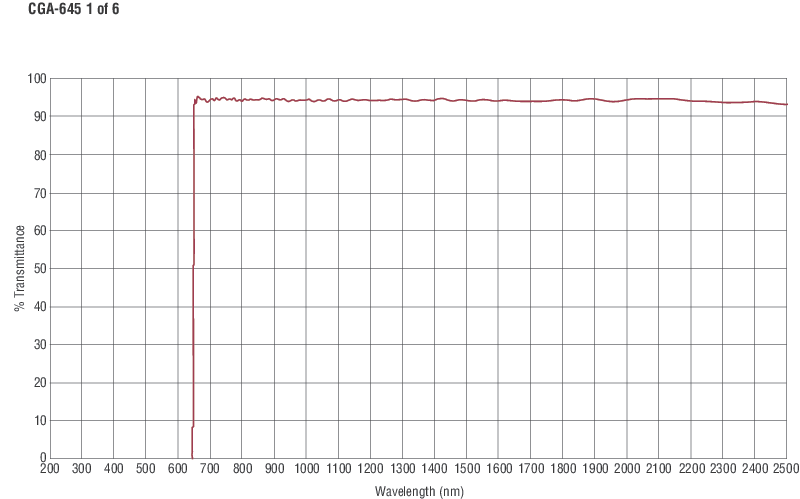Colored Glass Alternative Longpass Filters