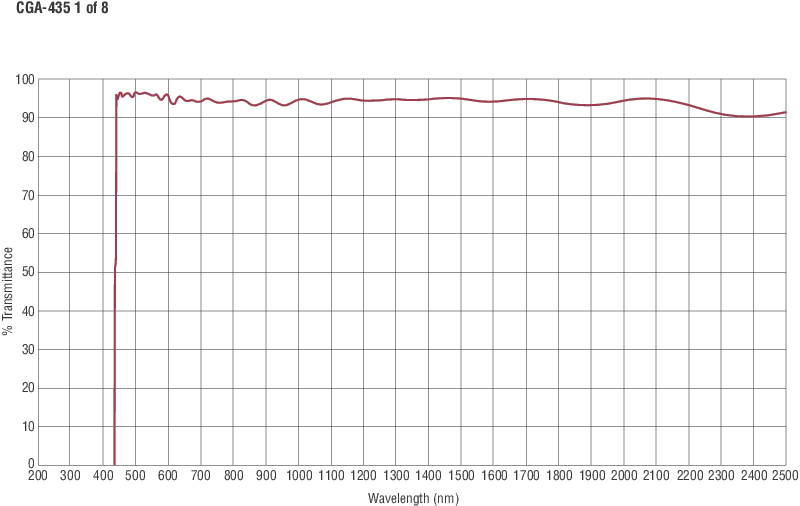 Square Colored Glass Alternative Longpass Filters