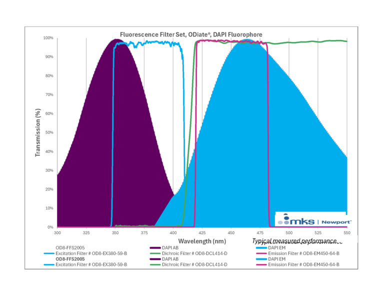 ODiate® Fluorescence Filter Sets