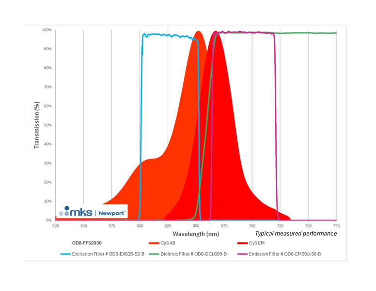 ODiate® Fluorescence Filter Sets