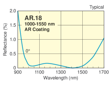 IR Antireflection Coated N-BK7 Plano-Concave Cylindrical Lenses
