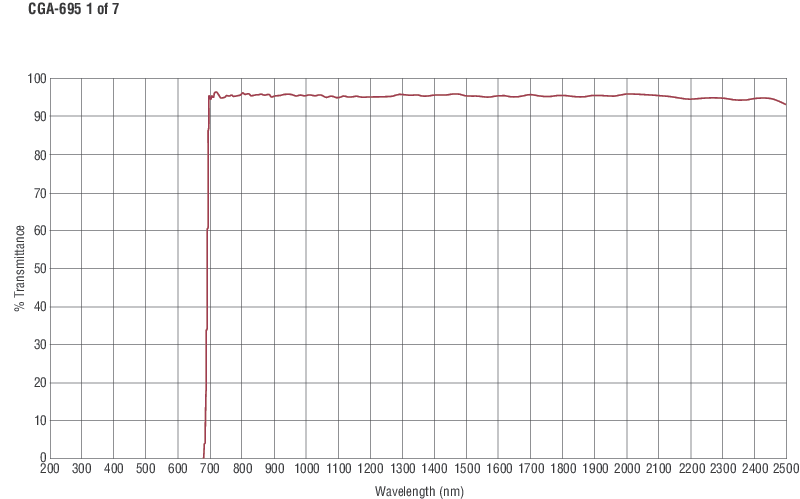 Colored Glass Alternative Longpass Filters Colored Glass Alternative Longpass Filters