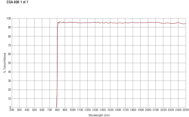 Colored Glass Alternative Longpass Filters