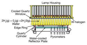 Thermal Oxidation