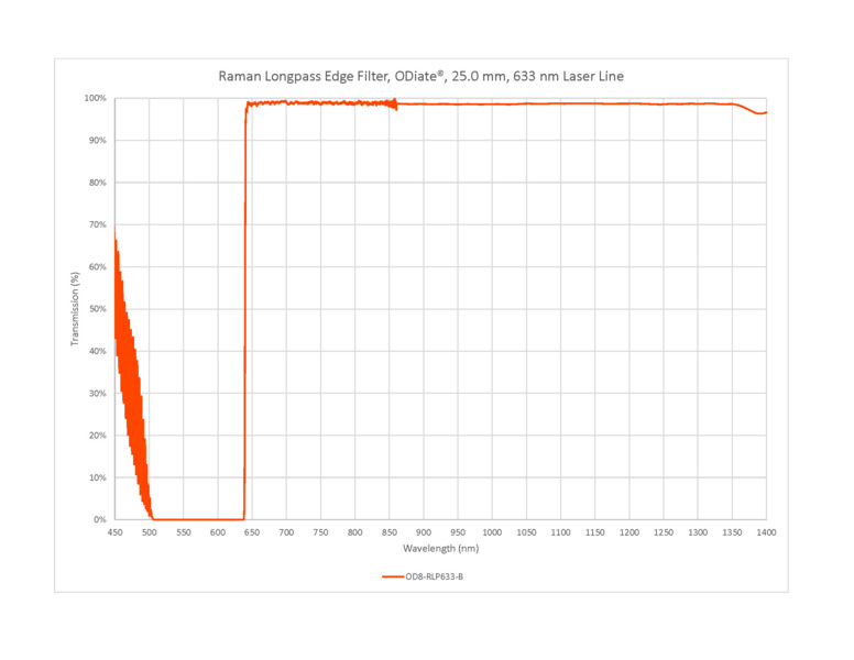 ODiate Raman Edge Filters