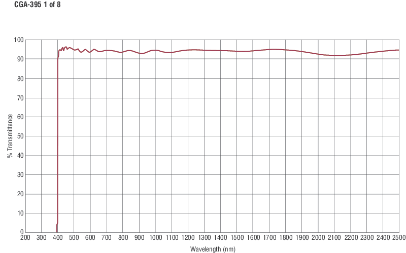 Colored Glass Alternative Longpass Filters