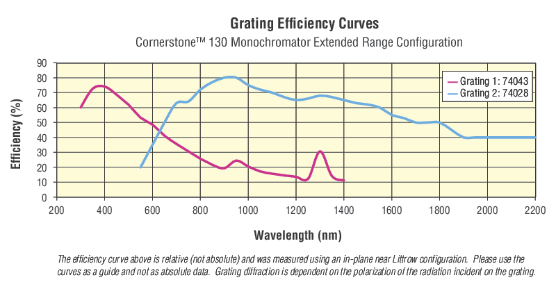 CS130 130mm Extended Range Monochromators