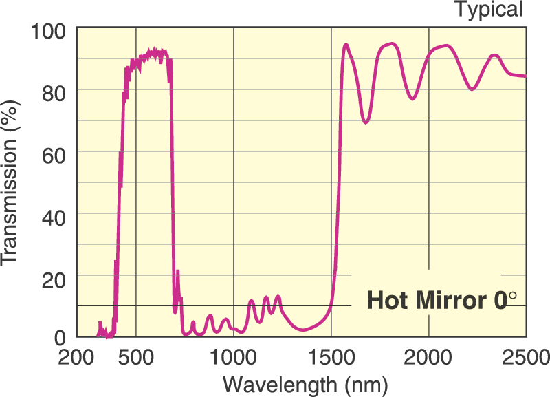 Heat-Reflecting Hot Mirrors Heat-Reflecting Hot Mirrors