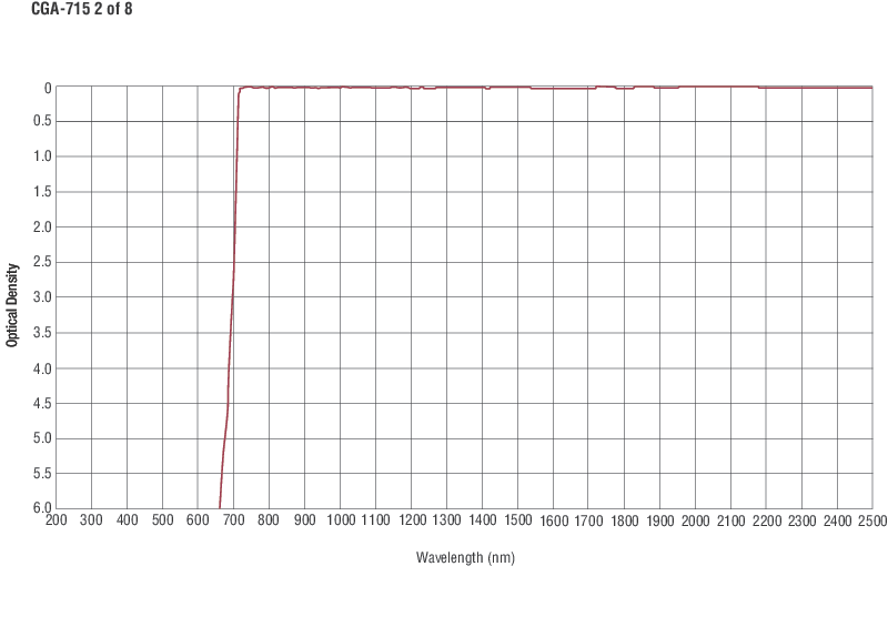 Colored Glass Alternative Longpass Filters