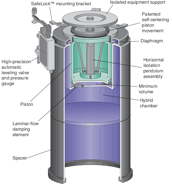 S-2000A Pneumatic Vibration Isolators with Automatic Re-Leveling