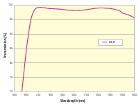NIR Ultrafast Optimized UV Fused Silica Plano-Convex Lenses