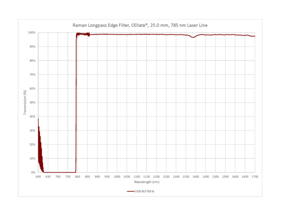 ODiate Raman Edge Filters