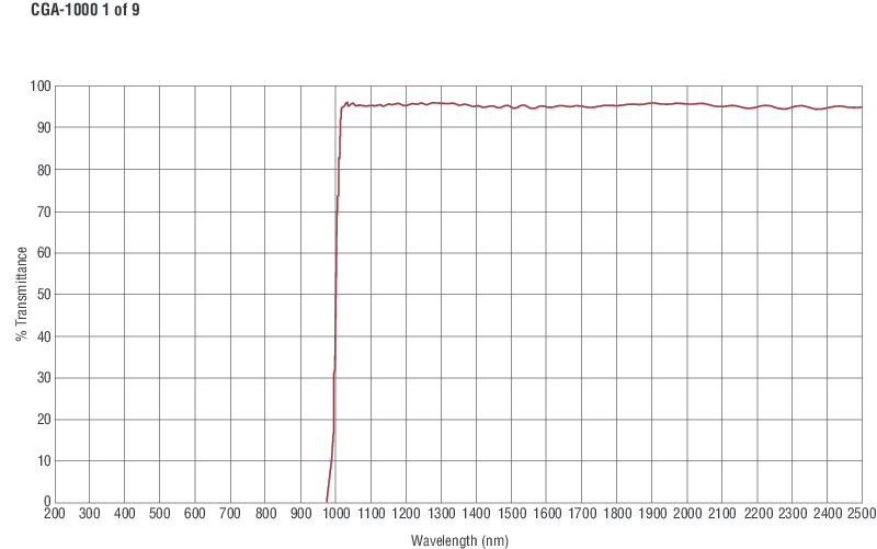 Colored Glass Alternative Longpass Filters
