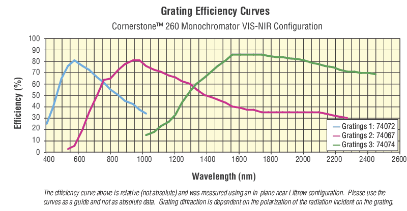 CS260 VIS-NIR Monochromators