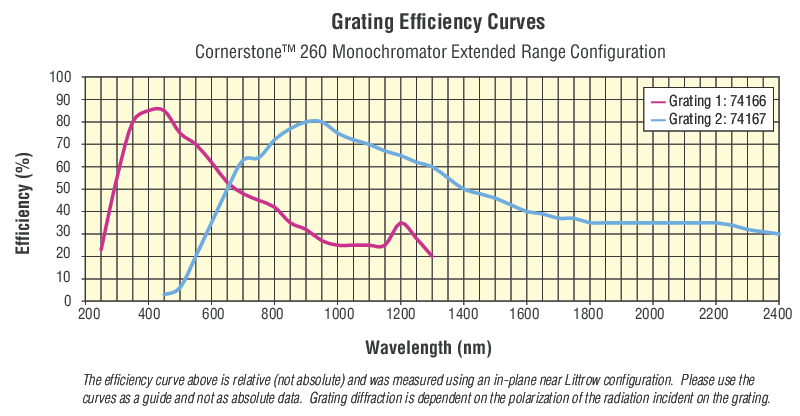 CS260 Extended Range Monochromators
