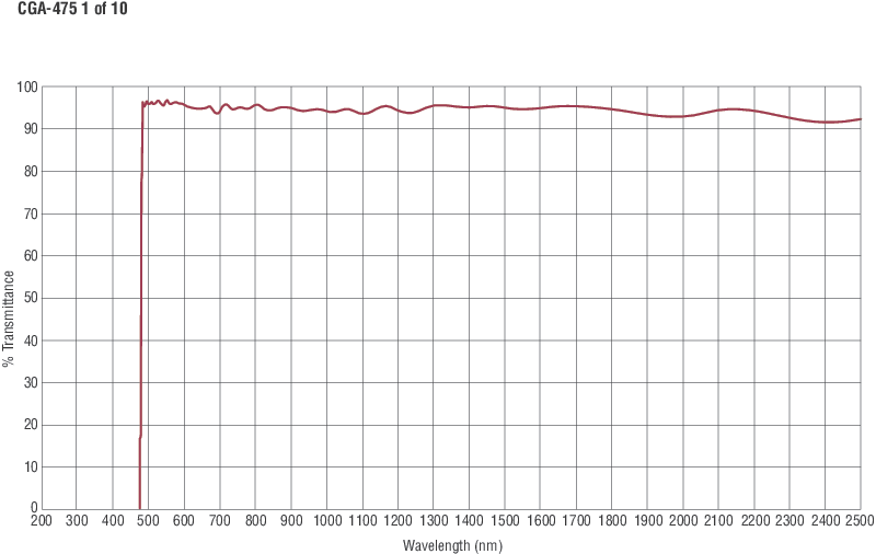 Colored Glass Alternative Longpass Filters Colored Glass Alternative Longpass Filters