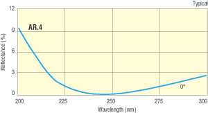 UV High Energy Plano-Convex Lenses UV High Energy Plano-Convex Lenses