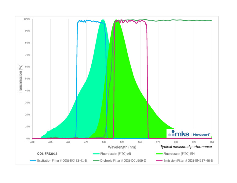 ODiate® Fluorescence Filter Sets