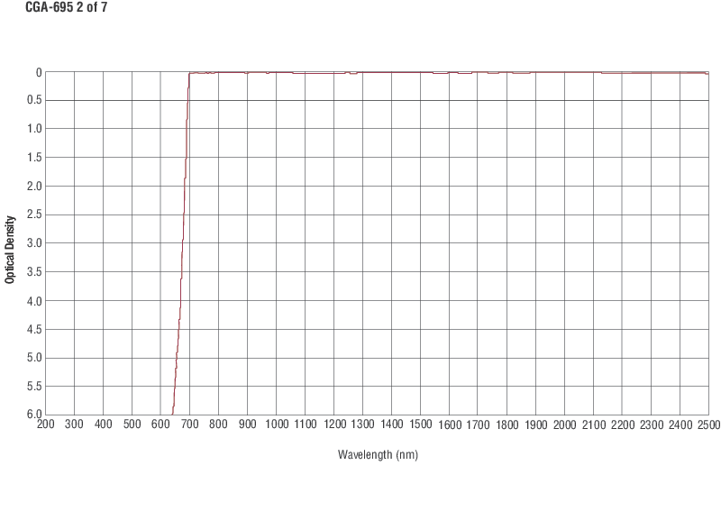 Colored Glass Alternative Longpass Filters Colored Glass Alternative Longpass Filters